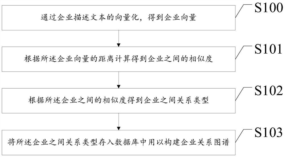 A vectorization-based enterprise relationship division method, server and client