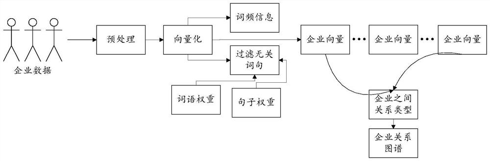 A vectorization-based enterprise relationship division method, server and client