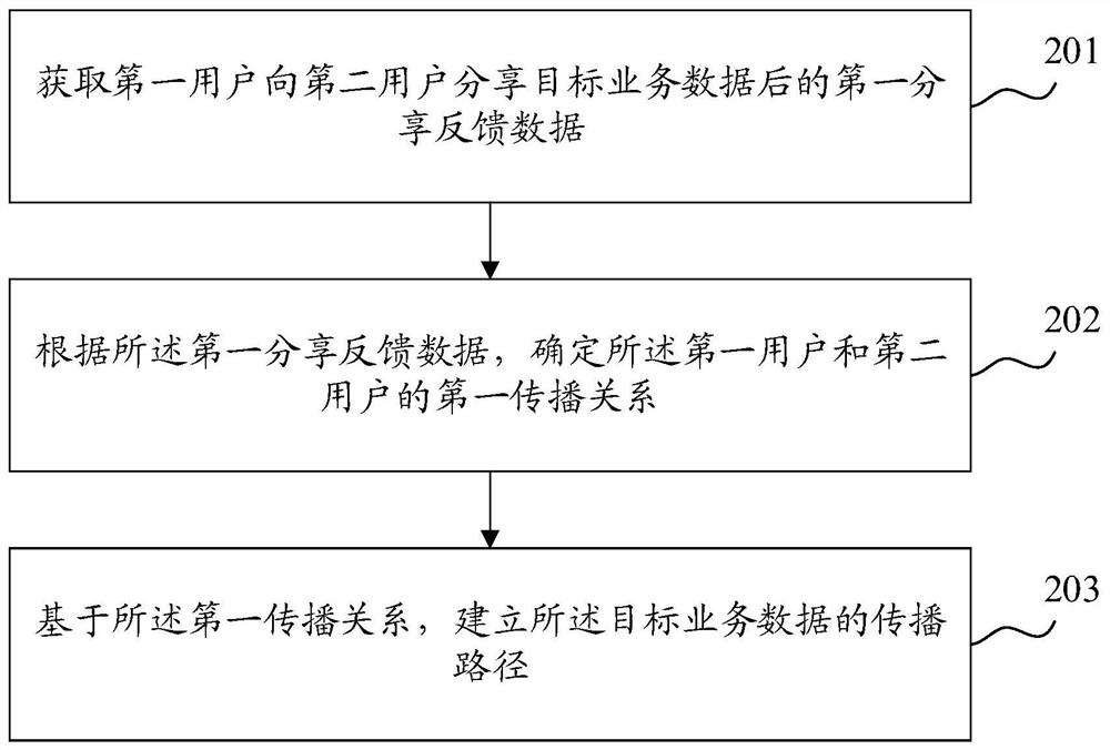 Method and device for establishing propagation path, server and storage medium