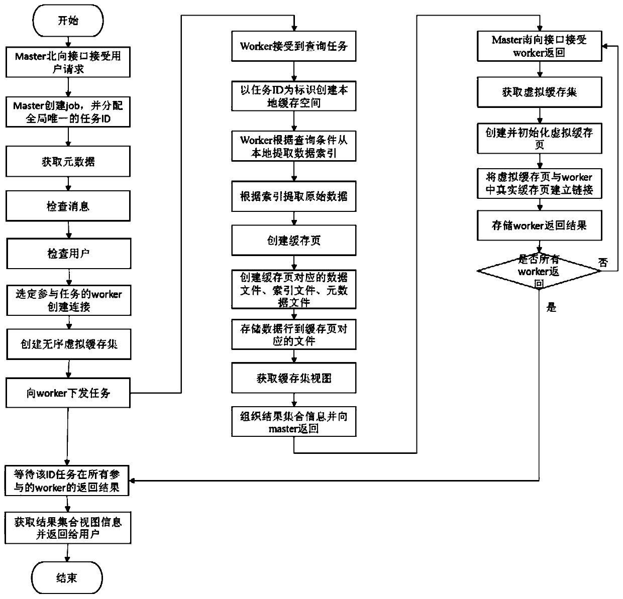 A Result Cache Method of Distributed Database Based on Hierarchical Mapping