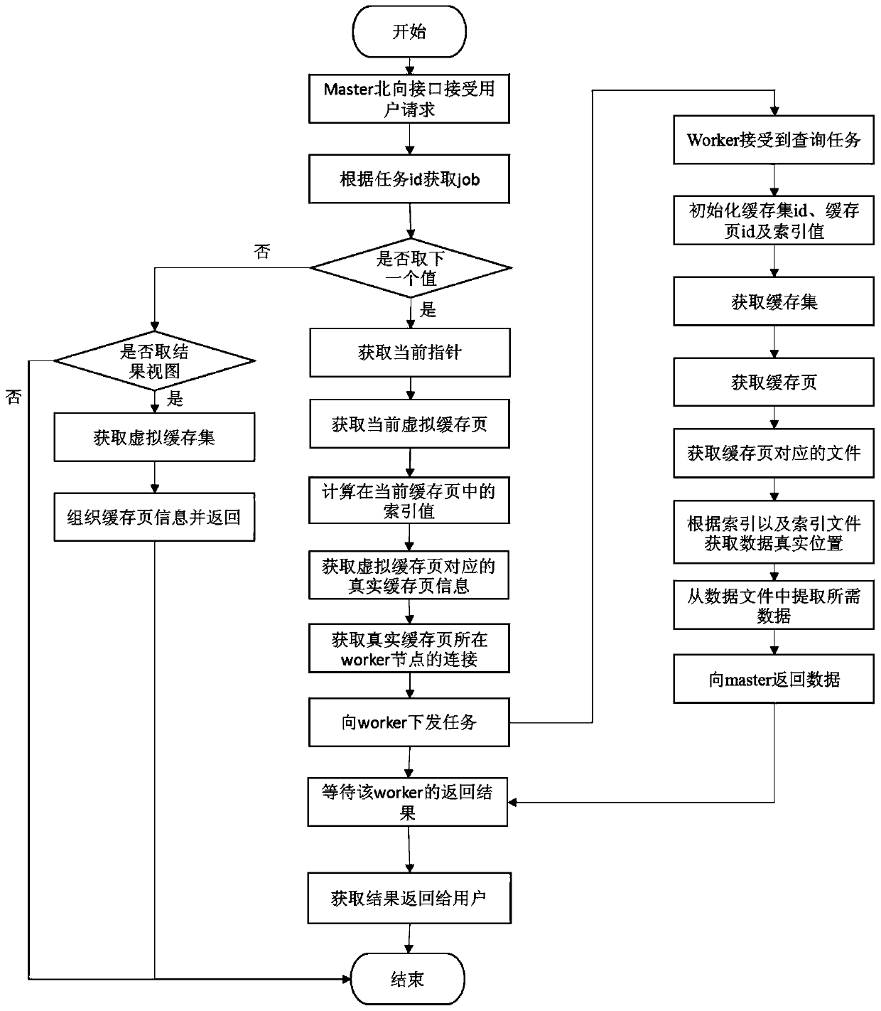 A Result Cache Method of Distributed Database Based on Hierarchical Mapping