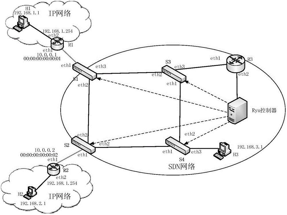 Data interaction method of SDN network and IP network