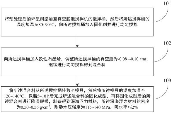 A kind of deep sea buoyancy material and preparation method thereof