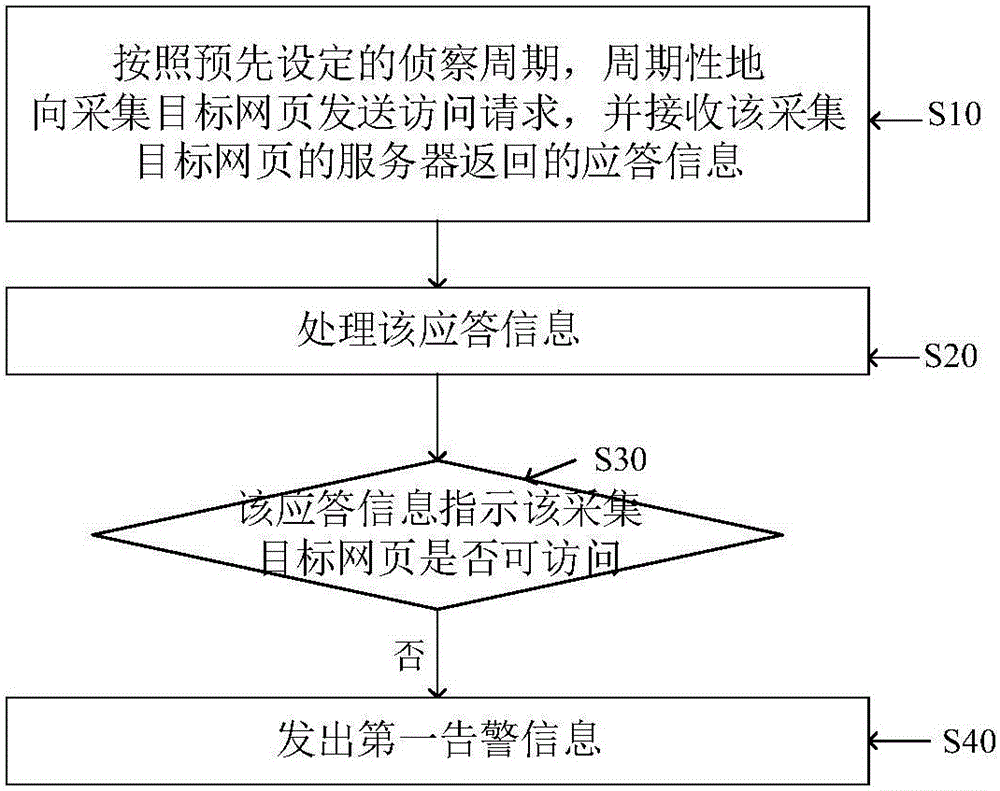 Website state reconnaissance method and device