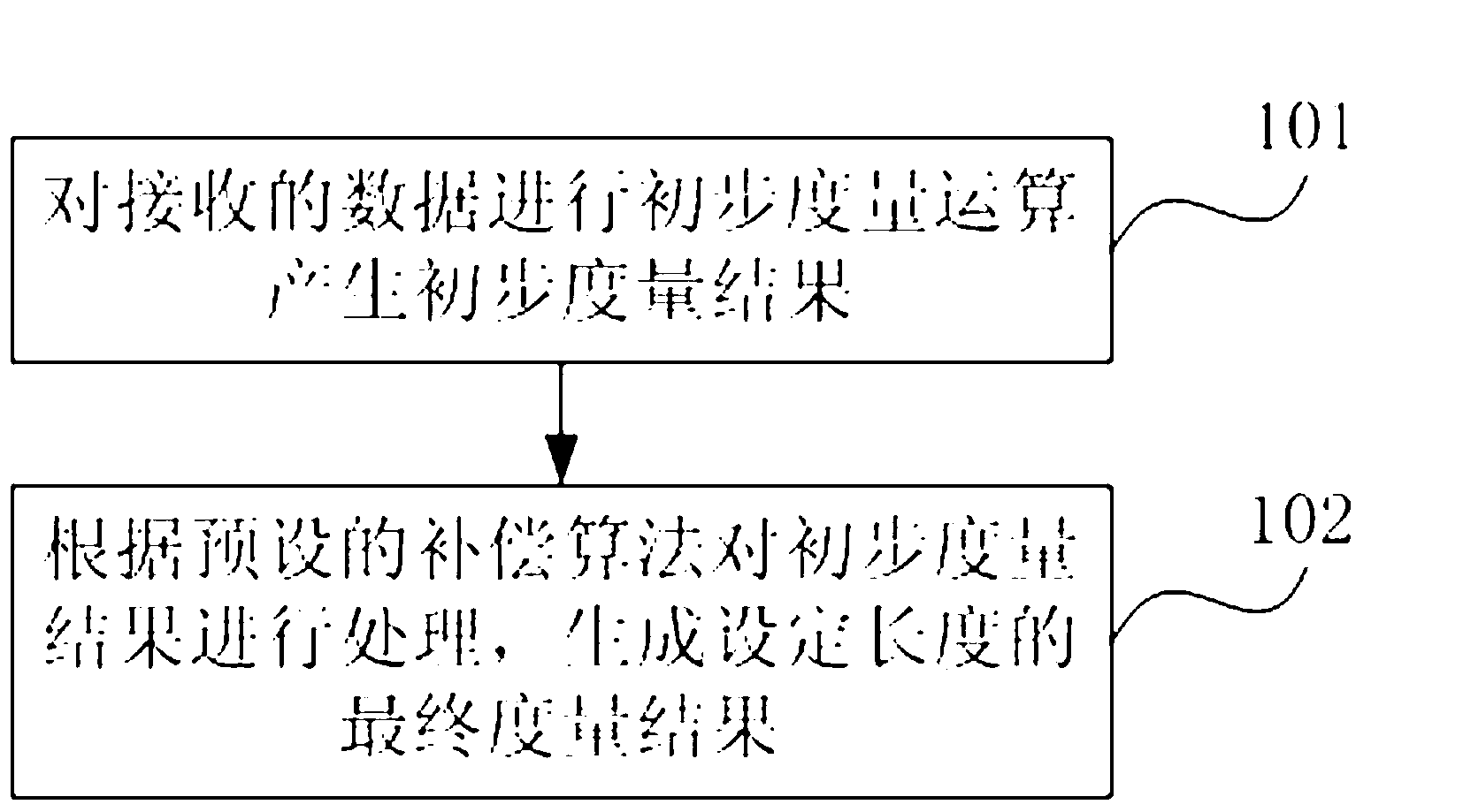 dependable-computing-measurement-method-and-device-thereof-and