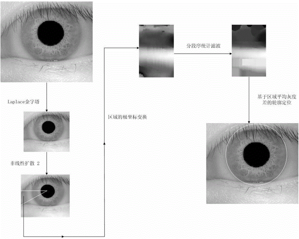 Iris Image Segmentation Algorithm Based on Nonlinear Scale Space