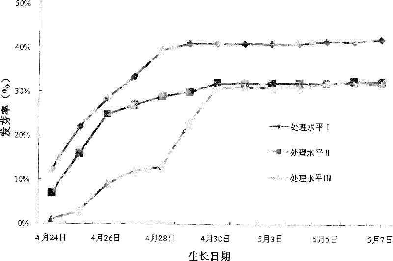 Method for repairing nitrobenzene compound contaminated soil by utilizing flax