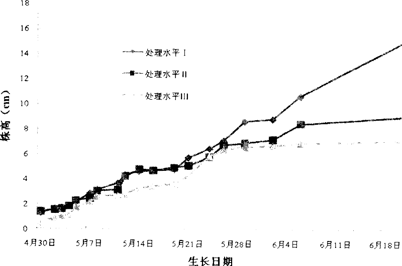 Method for repairing nitrobenzene compound contaminated soil by utilizing flax