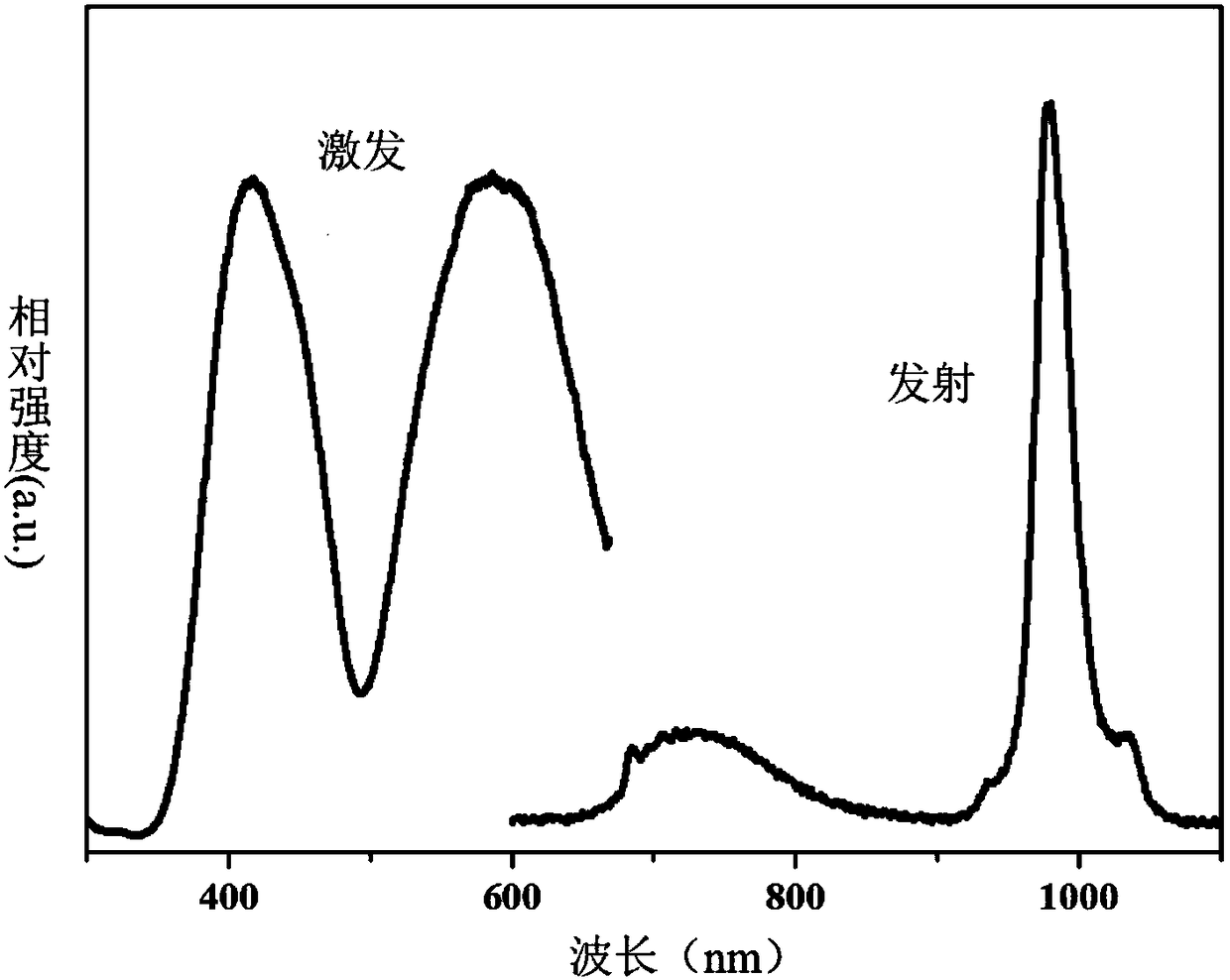 Fluorescent powder material for near-infrared LED (Light Emitting Diode) and preparation method thereof