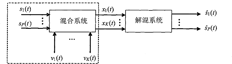 Blind source separation method based on mixed signal local peak value variance detection