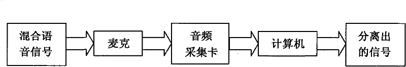 Blind source separation method based on mixed signal local peak value variance detection