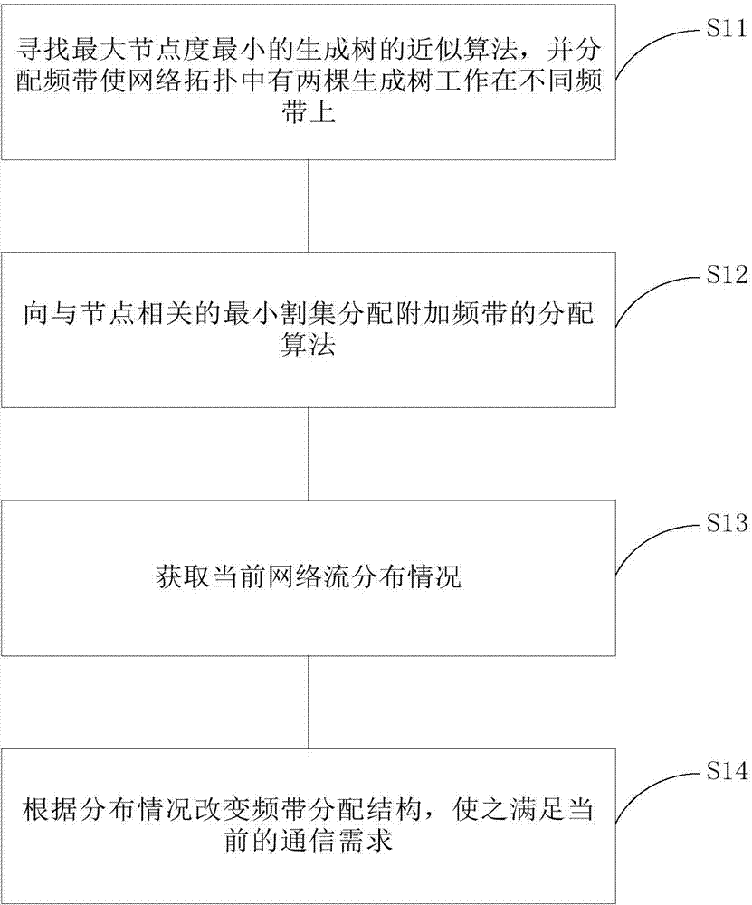 Frequency spectrum resource distribution method based on topology control in cognitive radio network