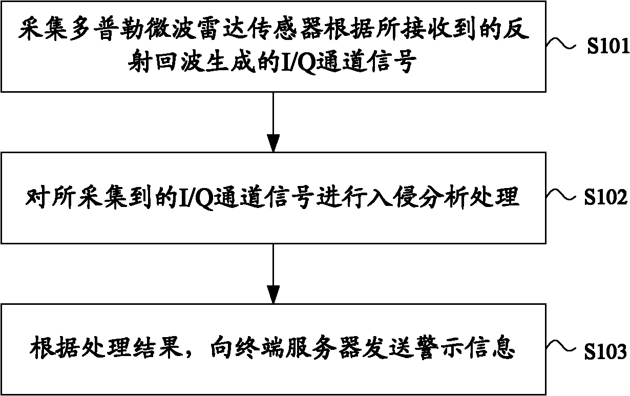 Perimeter intrusion detection method, device and system