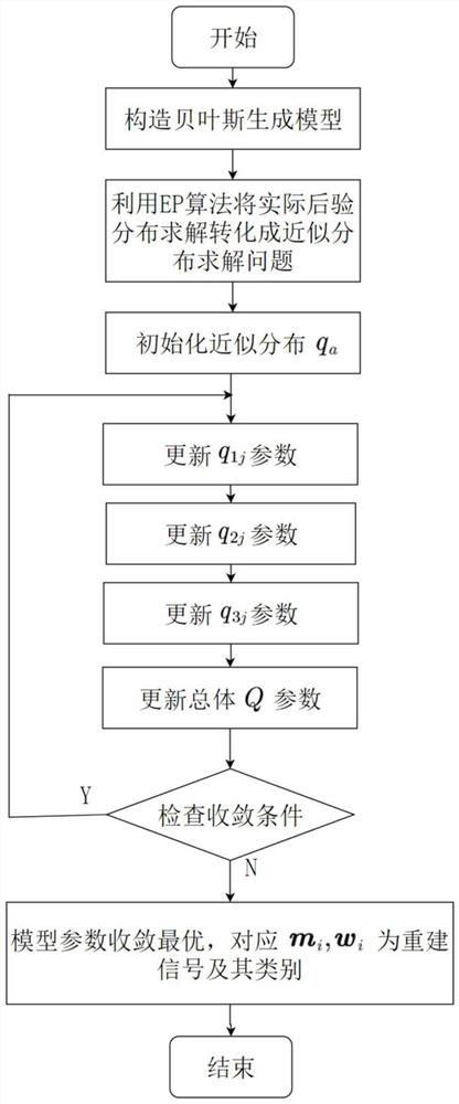 Multi-task sparse reconstruction and clustering method based on expectation propagation