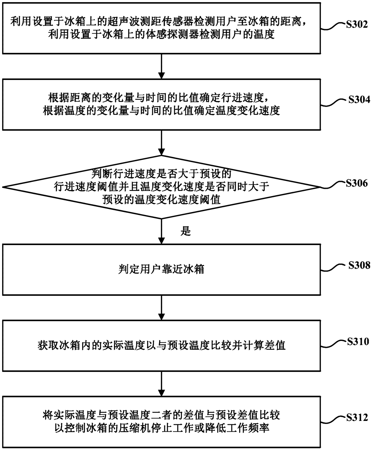 Somatosensory detection method for refrigerator and refrigerator