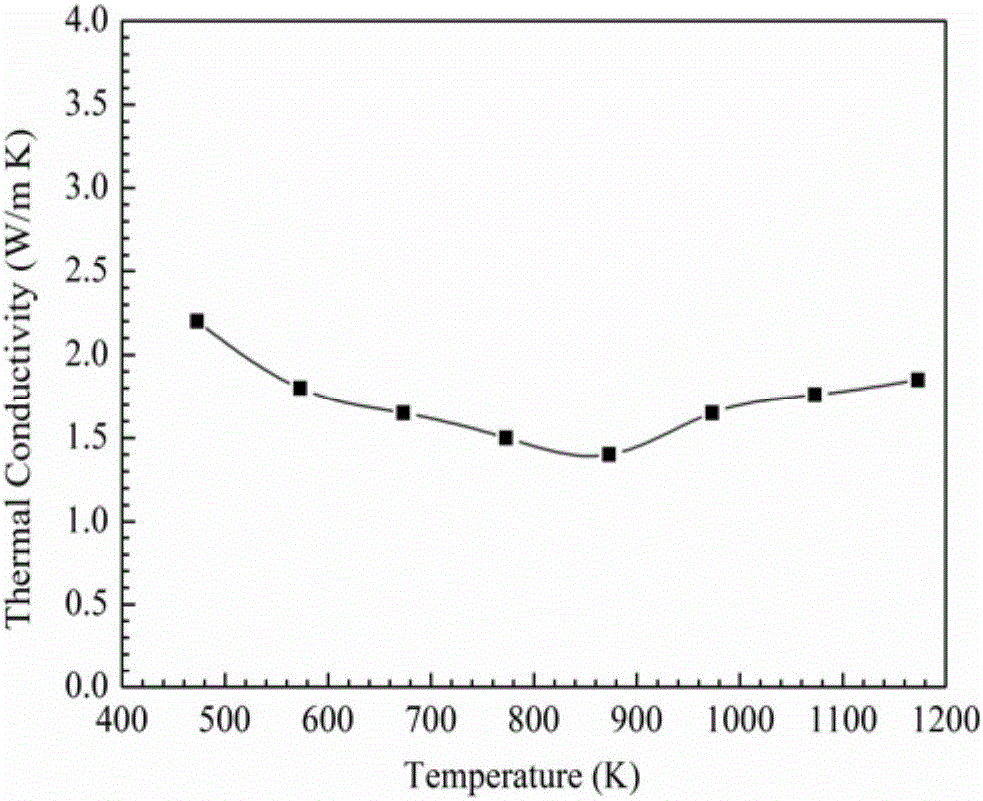 Preparing method for low-heat-conductivity SiCN-Y2SiO5 environment blocking composite coating