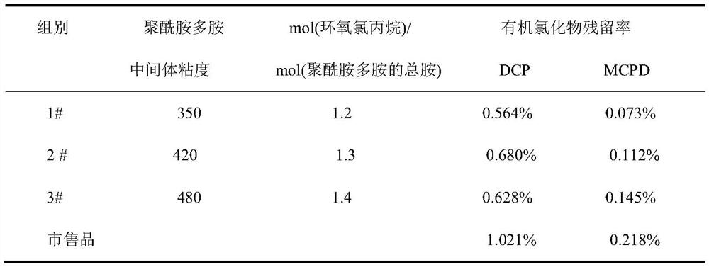 Low-chlorine environment-friendly PAE wet strength agent and synthesis method thereof