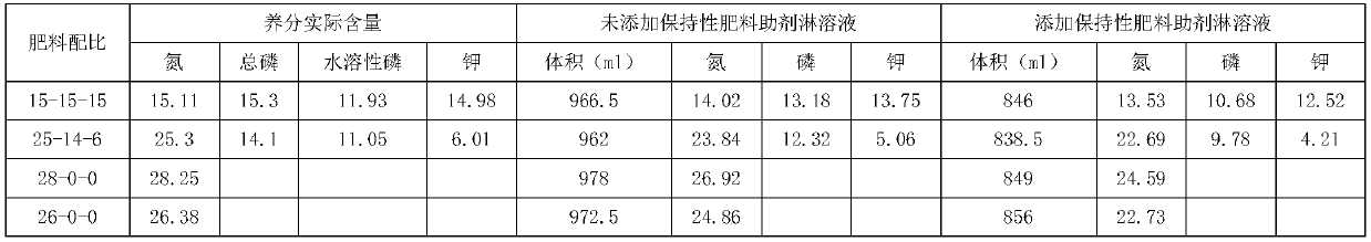 Retention fertilizer assistant and retention fertilizer preparation method