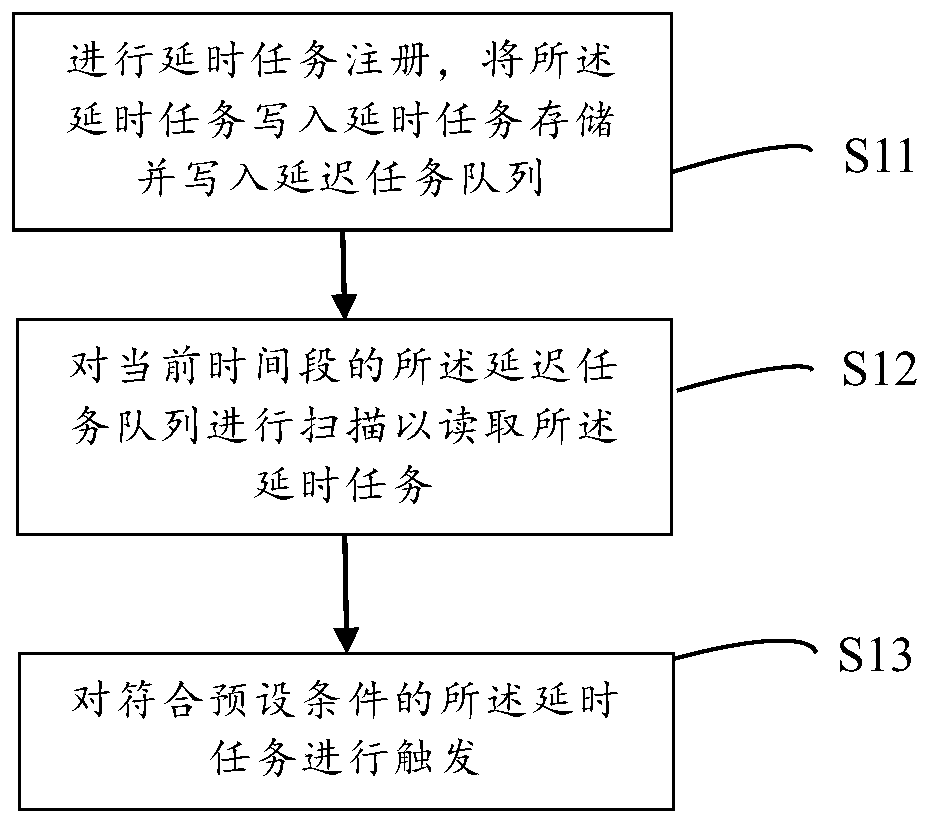 Delay task implementation method, system and device, equipment and storage medium