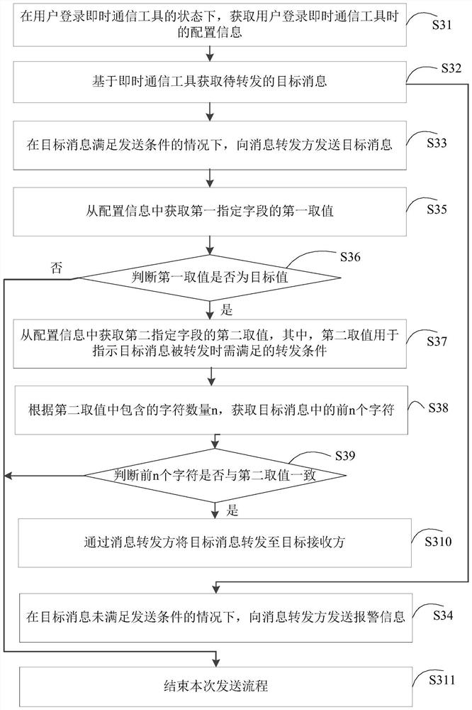 Message sending method and device, electronic equipment and storage medium