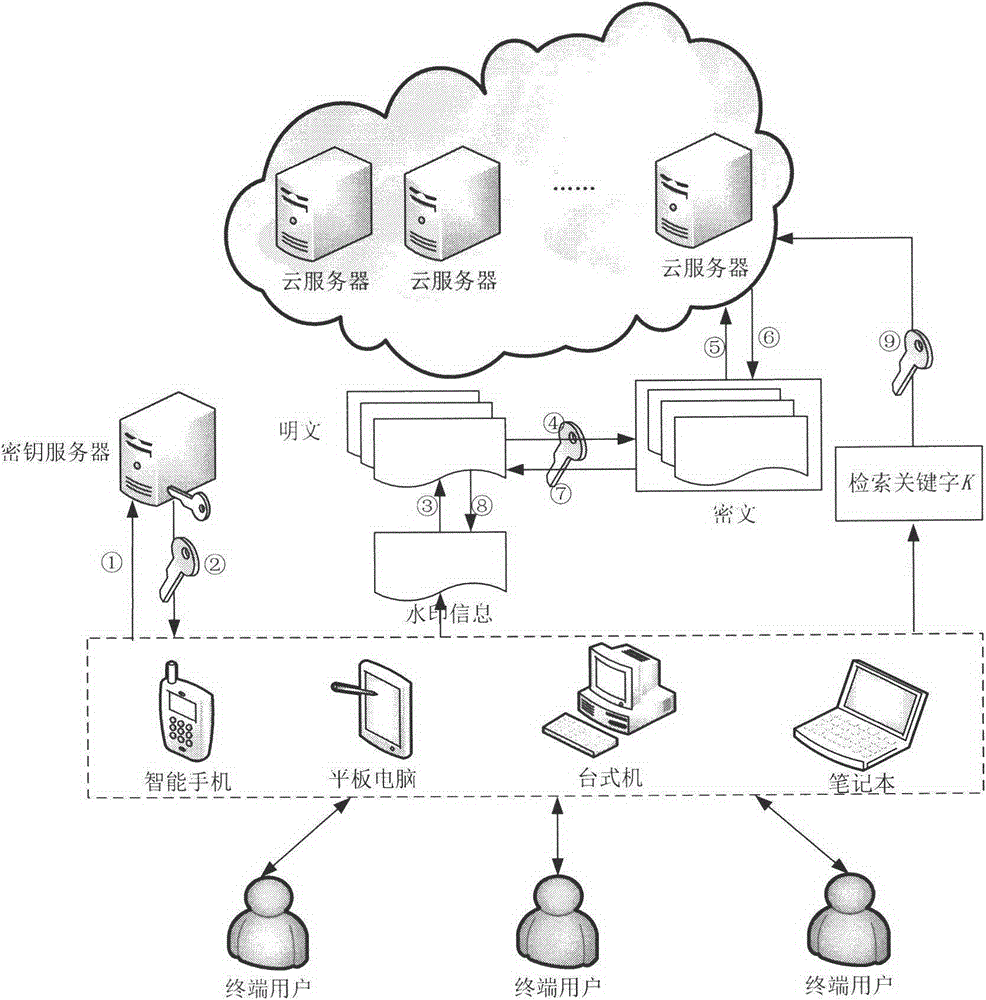 Cloud data security protection method adopting fully homomorphic encryption technology and multiple digital watermarking technology