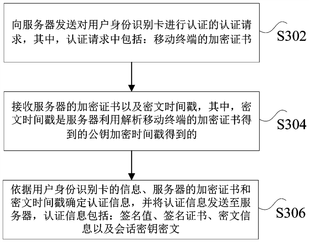 Authentication method and device for user identification card, and non-volatile storage medium