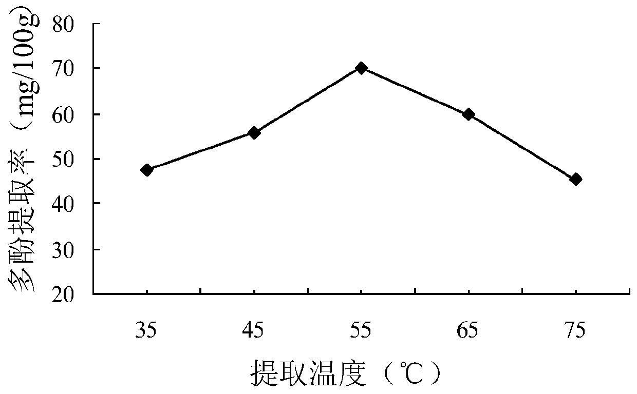 Response-surface-optimized coix seed polyphenol extracting method