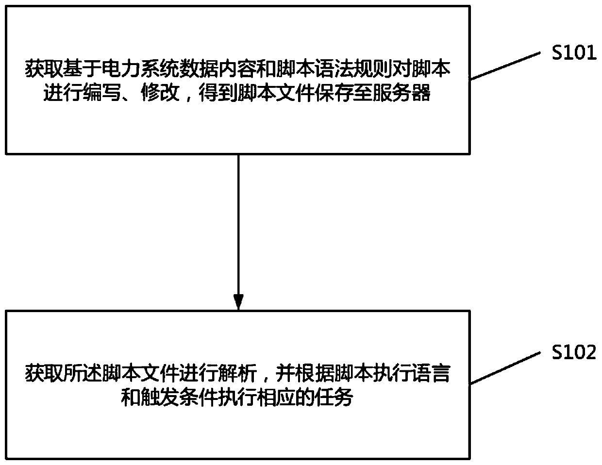 Behavior control script language automatic conversion method and system, terminal and medium