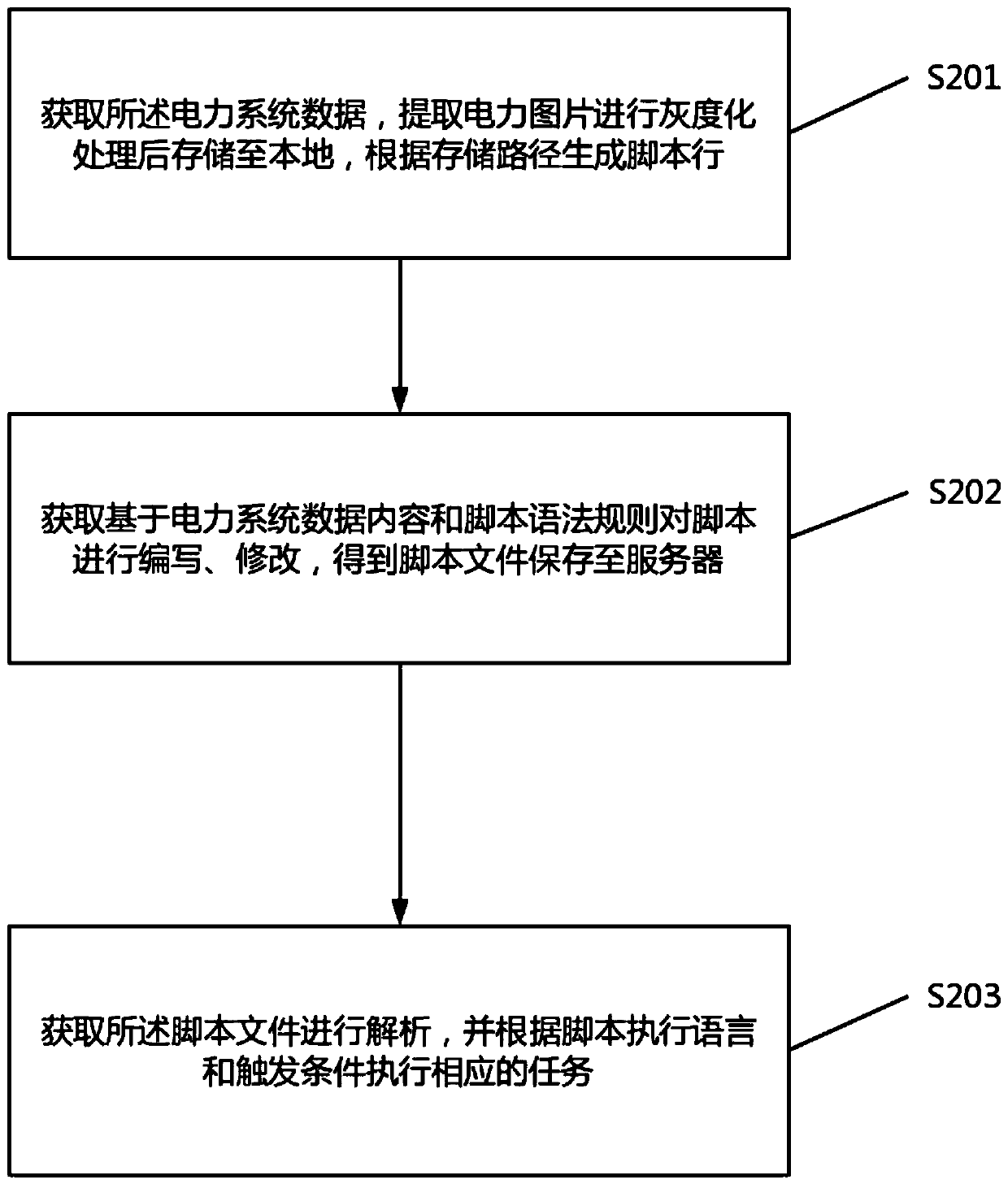 Behavior control script language automatic conversion method and system, terminal and medium