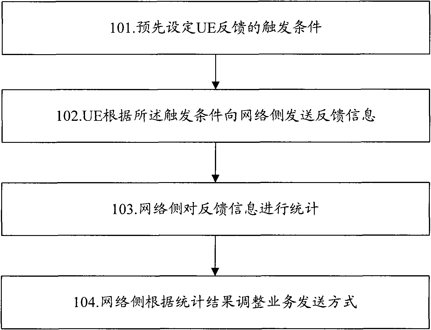 Method and system for counting information of user equipment (UE) in multimedia broadcast multicast service (MBMS)