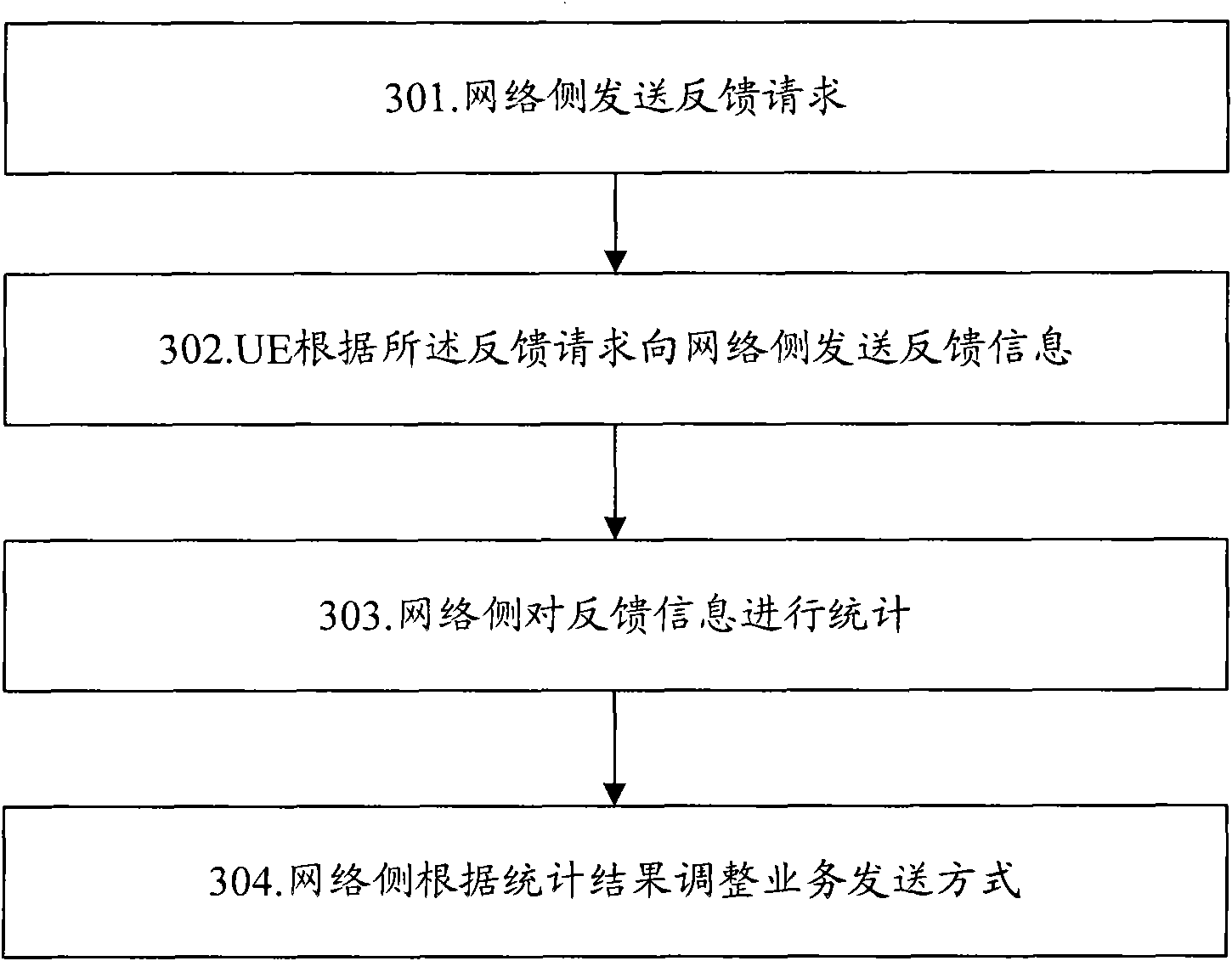 Method and system for counting information of user equipment (UE) in multimedia broadcast multicast service (MBMS)