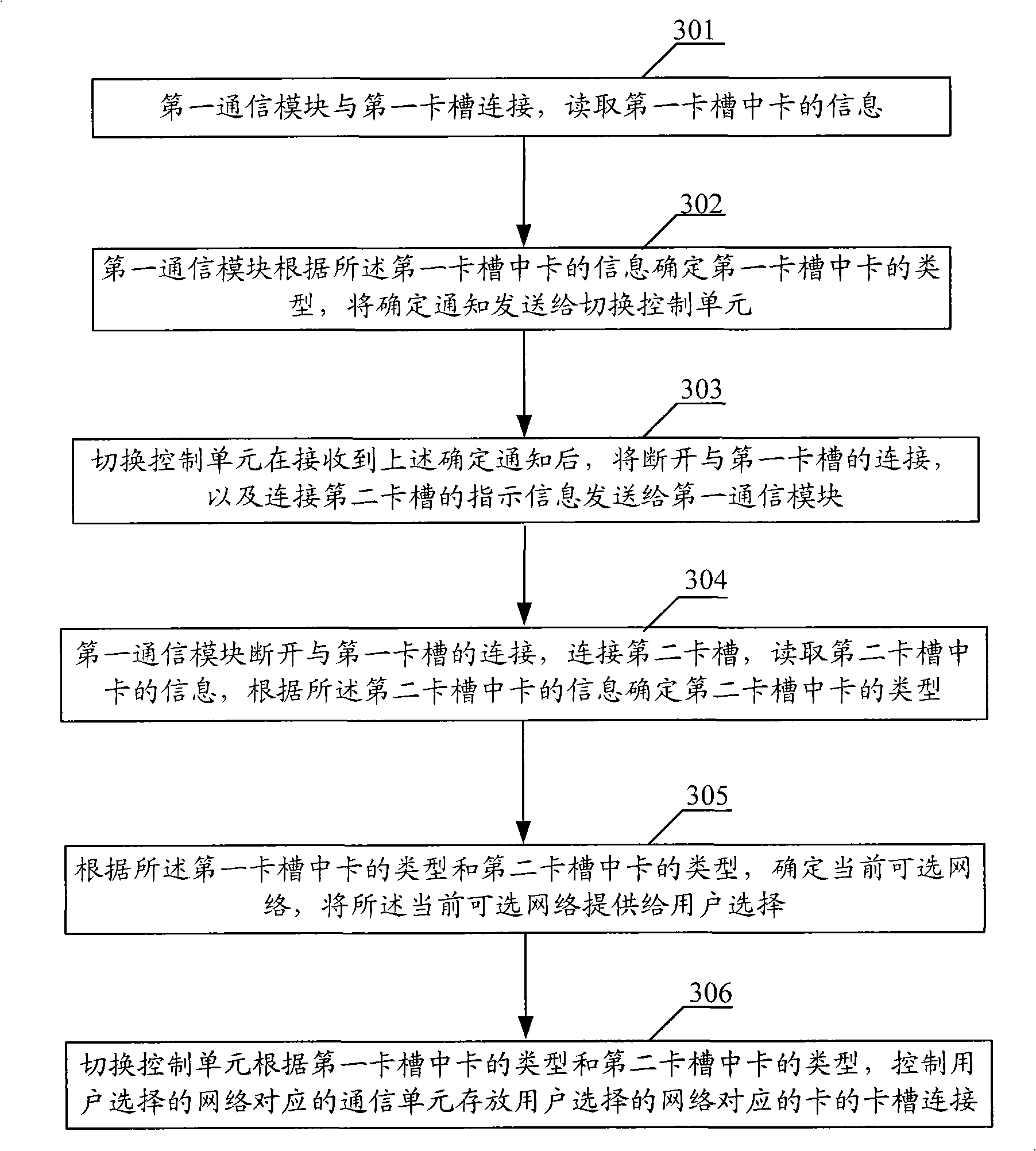 Connecting method for mobile phone with double channels and mobile phone with double channels