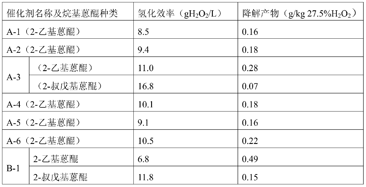 A kind of alkyl anthraquinone hydrogenation catalyst and preparation method thereof