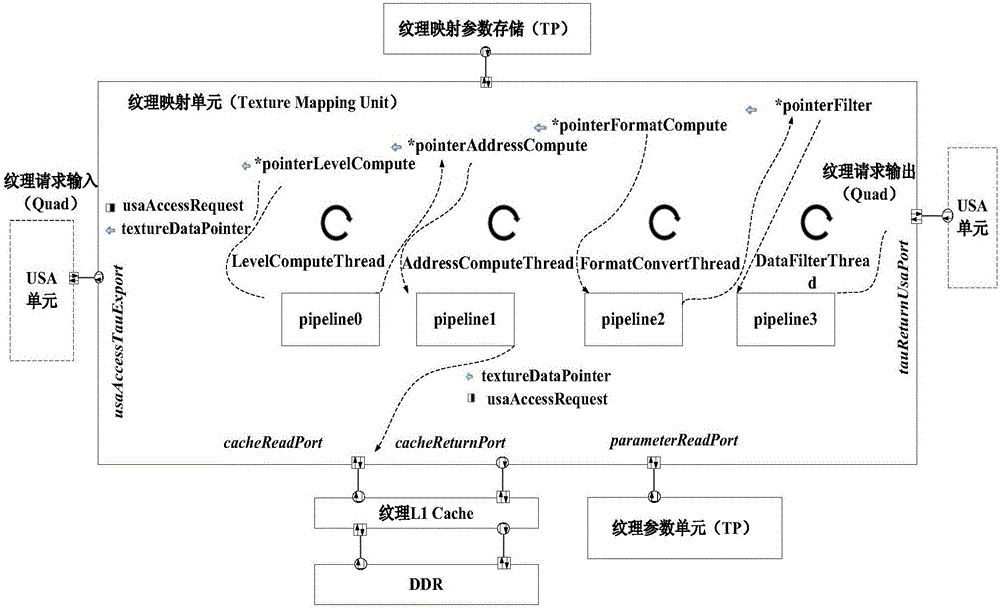GPU multi-thread texture mapping SystemC modeling structure
