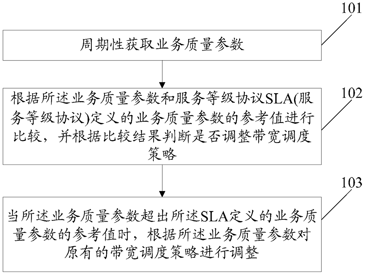 A method and device for adjusting bandwidth scheduling strategy