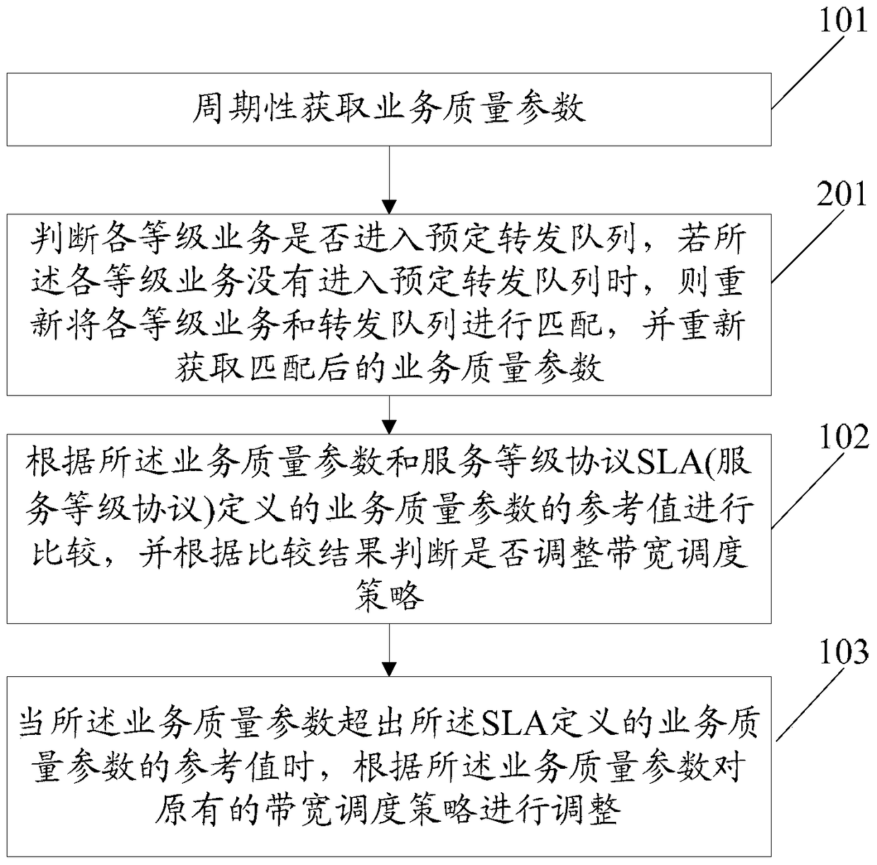 A method and device for adjusting bandwidth scheduling strategy