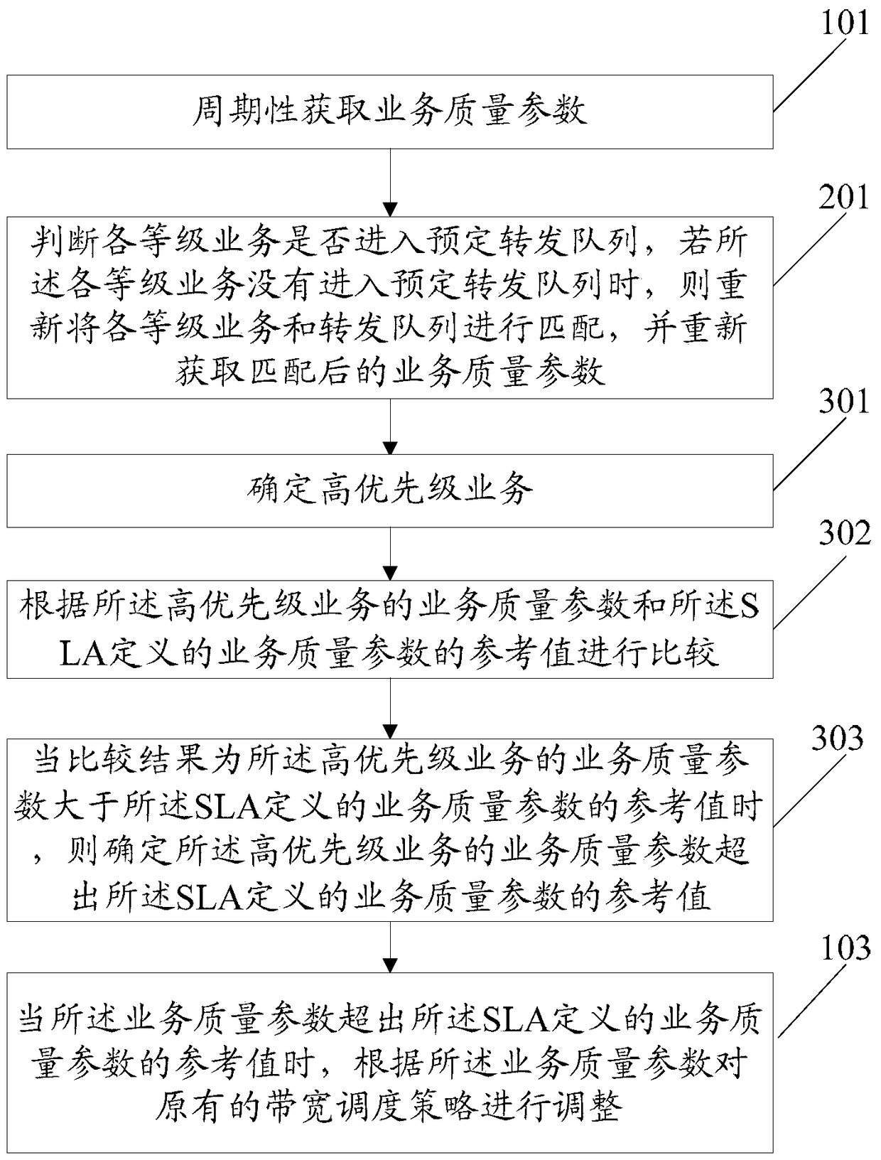 A method and device for adjusting bandwidth scheduling strategy