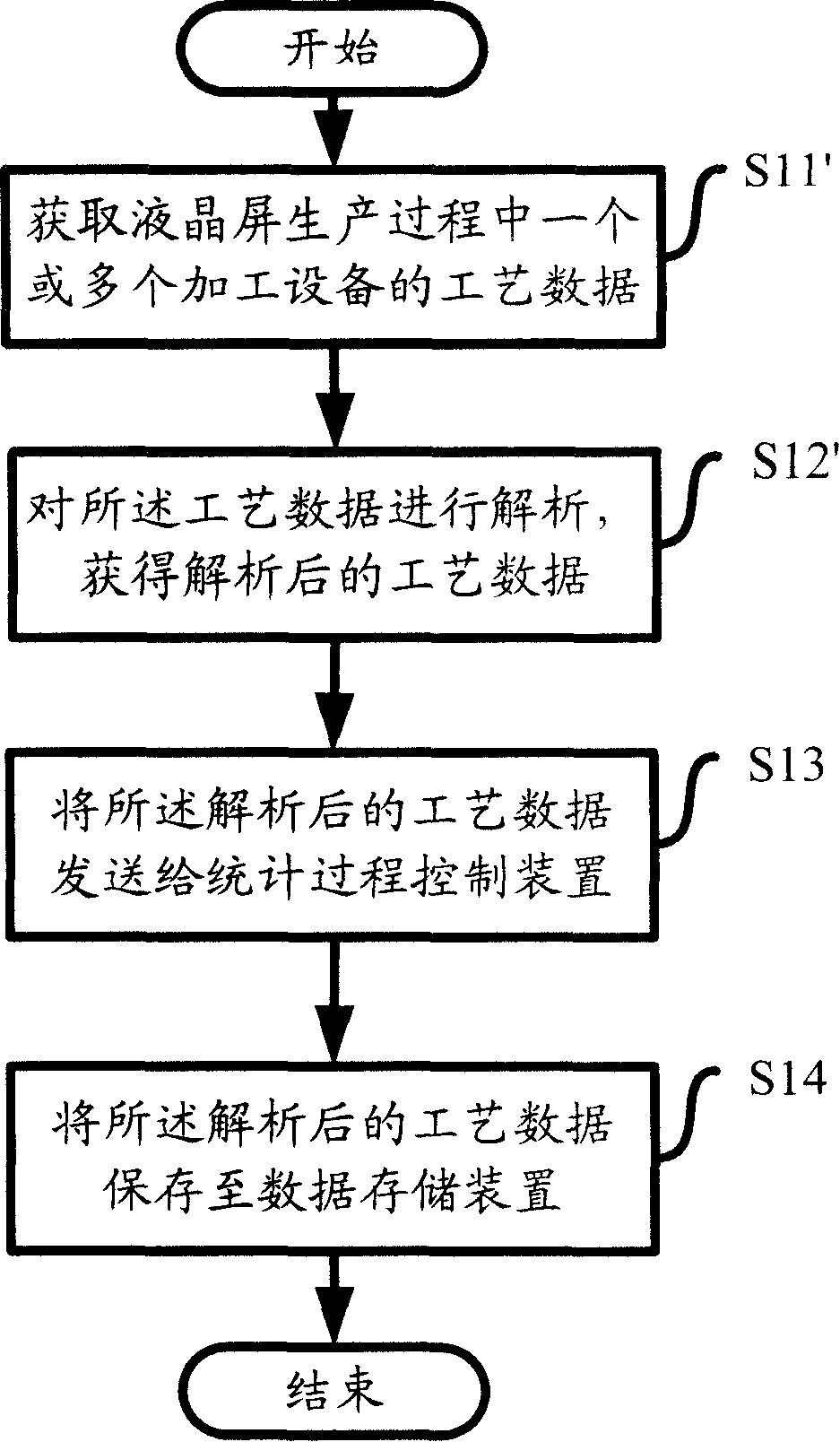 Method and device for auxiliarily proceeding statistic process control in Liquid crystal screen production