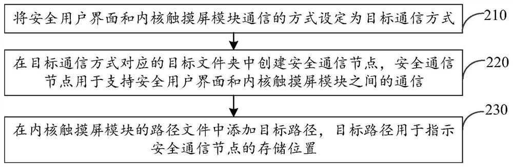 Setting method, device, terminal and storage medium of secure communication node