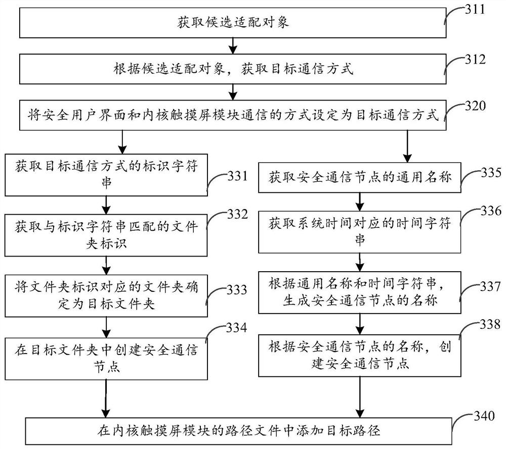 Setting method, device, terminal and storage medium of secure communication node