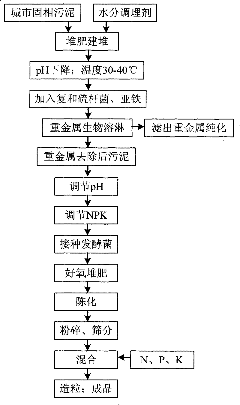 Solid phase sludge joint treatment method and use