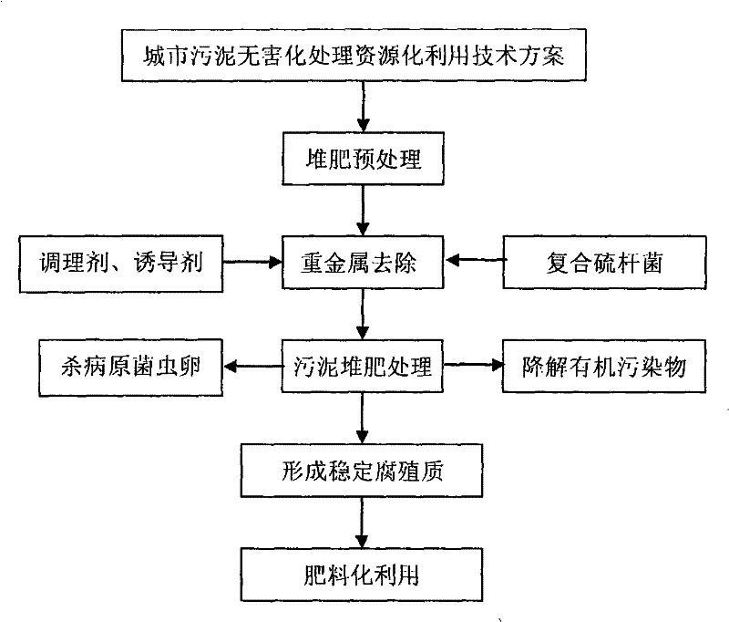 Solid phase sludge joint treatment method and use