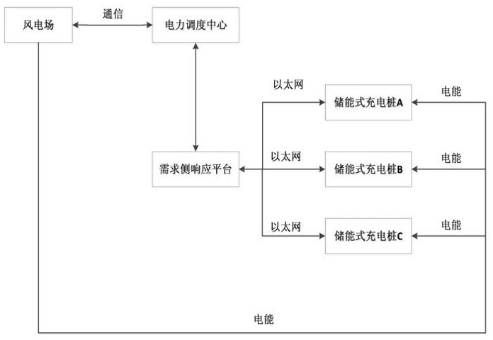 Demand-side two-way interactive control method based on energy storage charging pile