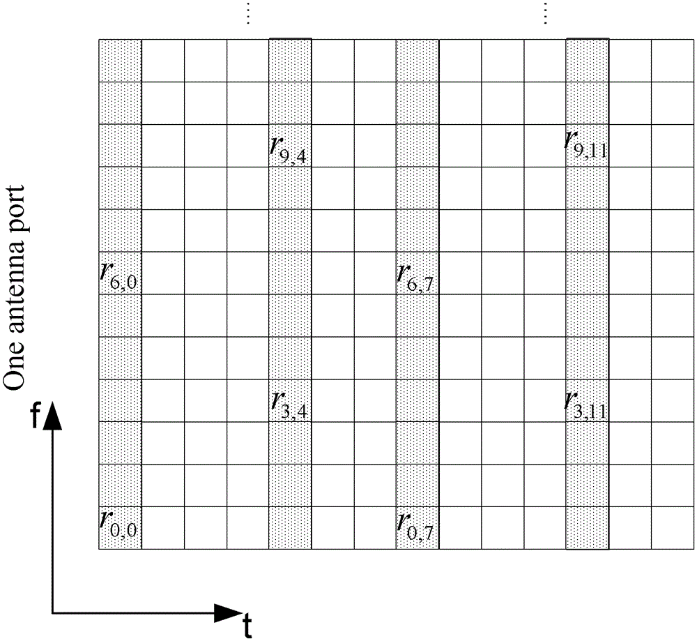 A method and device for channel estimation