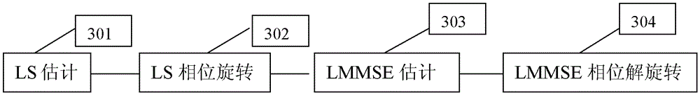 A method and device for channel estimation