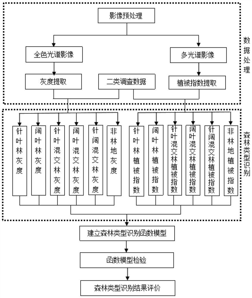 Forest type recognition method based on high-resolution remote sensing images