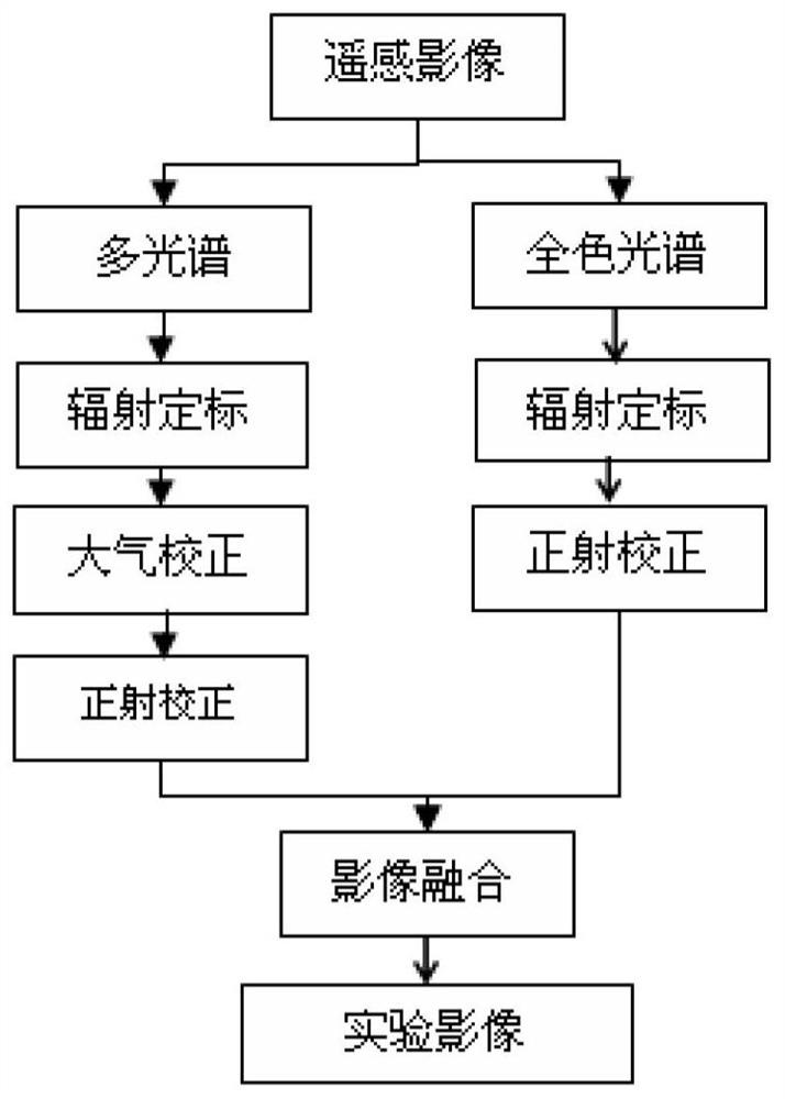 Forest type recognition method based on high-resolution remote sensing images