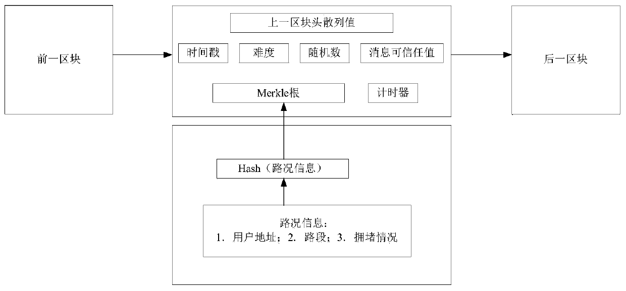 Vehicle communication method based on block chain technology in vehicle ad hoc network