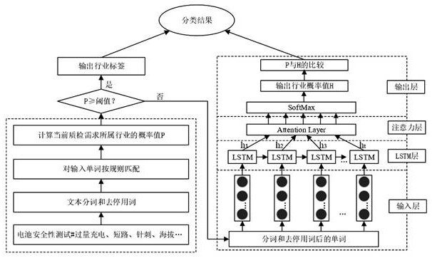 User quality inspection requirements classification method and system based on rule matching and deep learning