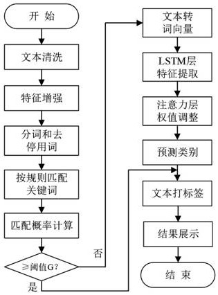 User quality inspection requirements classification method and system based on rule matching and deep learning